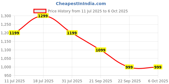 flipkart.com EVM EnStore 4 in 1 OTG FlashDrive/Type C/Lightning/USB 3.0 for PC/IOS/Android 128 GB Pen Drive Compatible with Desktop Computer, Laptop, Mobile USB 3.0 Metal Case Price History Graph from 11 Jul 2025 to 6 Oct 2025