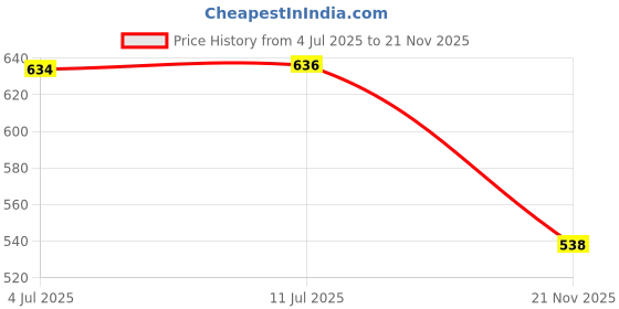 flipkart.com EVM ENSTORE 64 GB PEN DRIVE 64 GB Pen Drive Compatible with Desktop Computer, Gaming Console, Laptop, Tablet, Television USB 2.0 Metal Case Price History Graph from 4 Jul 2025 to 21 Nov 2025