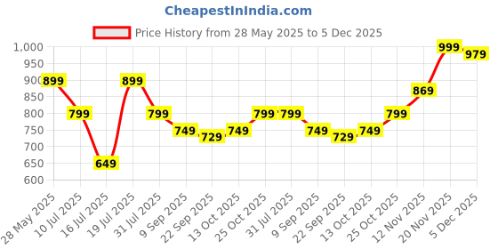 flipkart.com EVM EnStore+ Metal USB 3.2 Pendrive - High Speed up to 100MB/s Read & 30MB/s 128 GB Pen Drive Compatible with Laptop, Desktop Computer USB 3.2 Metal Case Price History Graph from 28 May 2025 to 4 Dec 2025