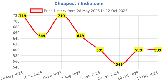 flipkart.com EVM EnStore Pen Drive - Read Speeds up to 15MB/s 128 GB OTG Drive Compatible with Desktop Computer, Laptop USB 2.0 Metal Case Price History Graph from 28 May 2025 to 10 Oct 2025