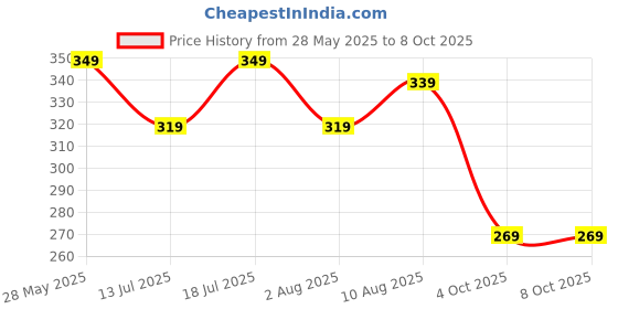 flipkart.com EVM EnStore Pen Drive - Read Speeds up to 15MB/s 32 GB OTG Drive Compatible with Desktop Computer, Laptop USB 2.0 Metal Case Price History Graph from 28 May 2025 to 8 Oct 2025
