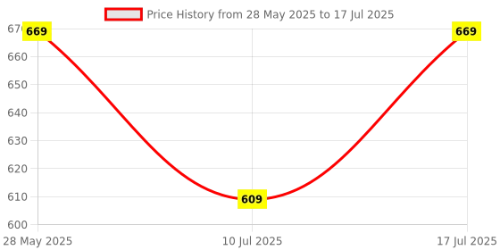 flipkart.com EVM ENTF/64GBU3 Endurance 64 GB TF Card Class 10 100 MB/sMemory Card Compatible with Camera Price History Graph from 28 May 2025 to 10 Jul 2025