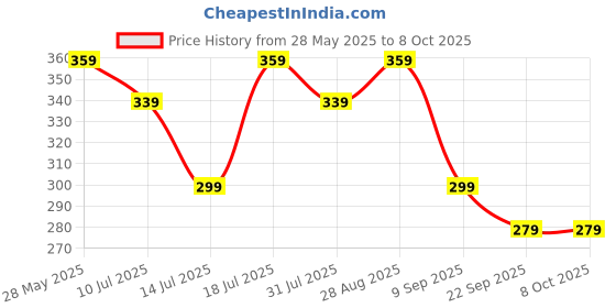 flipkart.com EVM EnVault USB 2.0 Flash Drive-High Performance 32 GB Pen Drive Compatible with Desktop Computer USB 2.0 Metal Case Price History Graph from 28 May 2025 to 7 Oct 2025