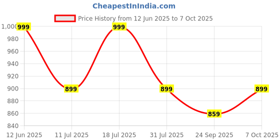 flipkart.com EVM EnX OTG Flash Drive 128 GB OTG Drive Compatible with Mobile USB 3.0 Plastic Case Price History Graph from 12 Jun 2025 to 7 Oct 2025