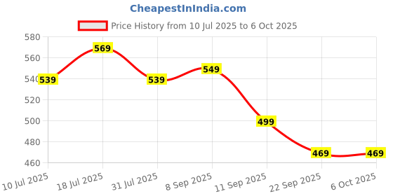 flipkart.com EVM EnX OTG Flash Drive with Type C & USB Port 64 GB OTG Drive Compatible with Mobile USB 3.0 Plastic Case Price History Graph from 10 Jul 2025 to 6 Oct 2025