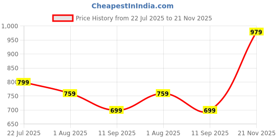 flipkart.com EVM ENX/128G 128 GB OTG Drive Compatible with Laptop USB 3.0 Plastic Case Price History Graph from 22 Jul 2025 to 21 Nov 2025