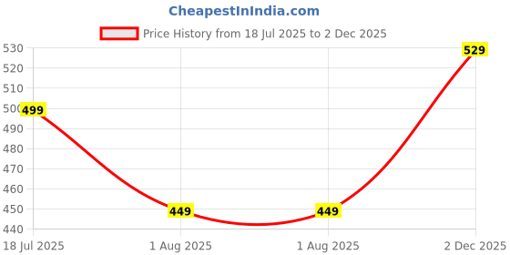 flipkart.com EVM ENX/64G 64 GB OTG Drive Compatible with Laptop USB 3.2 Plastic Case Price History Graph from 18 Jul 2025 to 2 Dec 2025