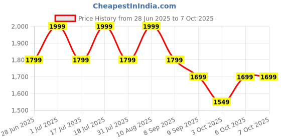 flipkart.com EVM ENXO/256G 256 GB OTG Drive Compatible with Mobile USB 3.0 Plastic Case Price History Graph from 28 Jun 2025 to 7 Oct 2025