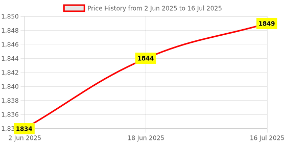 flipkart.com EVM EVMH61-DDR3 WITH NVME PORT LGA 1155Socket Micro-ATX Intel H61 Express Chipset DDR3 Motherboard for Desktop Price History Graph from 2 Jun 2025 to 16 Jul 2025
