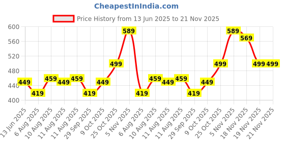 flipkart.com EVM Laptop RAM DDR2 2 GB Laptop DDR2 (667MHz So-DIMM Memory) Price History Graph from 13 Jun 2025 to 20 Nov 2025