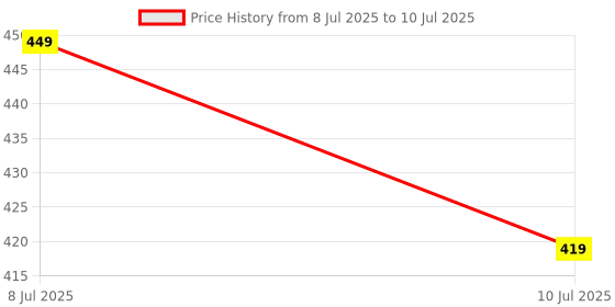flipkart.com EVM Laptop RAM DDR2 2 GB Laptop DDR2 (Long 800MHz So-DIMM Memory) Price History Graph from 8 Jul 2025 to 10 Jul 2025