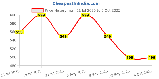 flipkart.com EVM Laptop RAM DDR3 4 GB Laptop DDR3 (1333MHz So-DIMM Memory) Price History Graph from 11 Jul 2025 to 6 Oct 2025