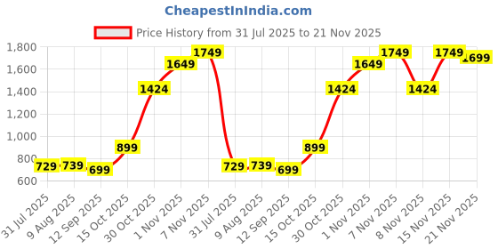 flipkart.com EVM Laptop RAM DDR3 8 GB (Dual Channel) Laptop DDR3 (1333MHz So-DIMM Memory) Price History Graph from 31 Jul 2025 to 21 Nov 2025