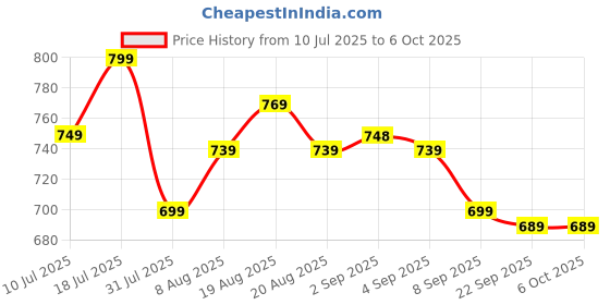 flipkart.com EVM Laptop RAM DDR3 8 GB Laptop DDR3 (1600MHz So-DIMM Memory) Price History Graph from 10 Jul 2025 to 6 Oct 2025