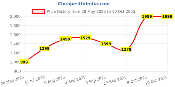 flipkart.com EVM Laptop RAM DDR4 8 GB Laptop DDR4 (8GB DDR4 Laptop RAM 2666MHz) Price History Graph from 28 May 2025 to 9 Oct 2025