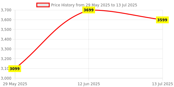 flipkart.com EVM Laptop RAM DDR5 16 GB (Dual Channel) Laptop (16GB DDR5 Laptop RAM 4800Mhz SoDimm - High Performance) Price History Graph from 29 May 2025 to 13 Jul 2025