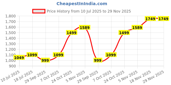 flipkart.com EVM M.2 (2280) SATA 128 GB Desktop, Laptop, All in One PC's Black SATA III Internal Solid State Drive (SSD) (M2/128 GB) Price History Graph from 10 Jul 2025 to 28 Nov 2025