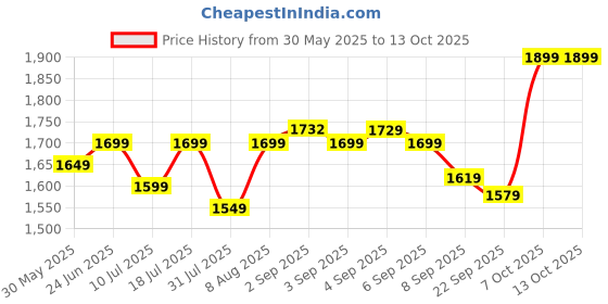 flipkart.com EVM M.2 (2280) SATA 256 GB All in One PC's, Desktop, Laptop Black M.2 Internal Solid State Drive (SSD) (256 GB) Price History Graph from 30 May 2025 to 13 Oct 2025
