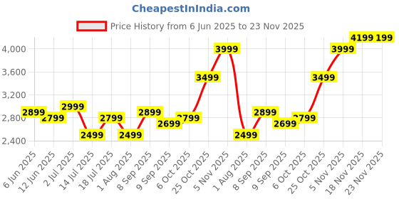 flipkart.com EVM M.2 NVMe (2230) 256 GB All in One PC's, Desktop, Laptop Black PCIe NVMe Internal Solid State Drive (SSD) (EVMNV30/256GB) Price History Graph from 6 Jun 2025 to 23 Nov 2025