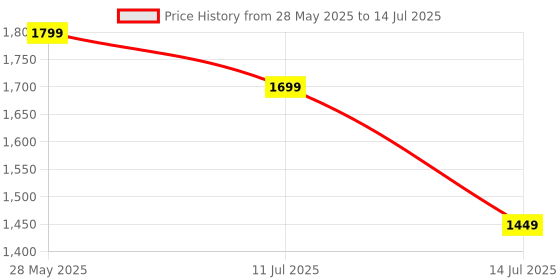 flipkart.com EVM MEMORY CARD 256 GB TF Card Class 10 100 MB/sMemory Card Price History Graph from 28 May 2025 to 14 Jul 2025