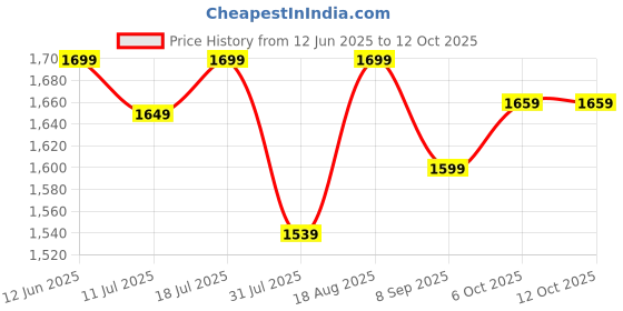 flipkart.com EVM MSATA 256 GB All in One PC's, Desktop, Laptop Black mSATA Internal Solid State Drive (SSD) (EVMMS/256GB) Price History Graph from 12 Jun 2025 to 12 Oct 2025