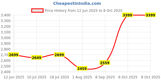flipkart.com EVM MSATA 512 GB All in One PC's, Desktop, Laptop Black mSATA Internal Solid State Drive (SSD) (EVMMS/512GB) Price History Graph from 12 Jun 2025 to 8 Oct 2025