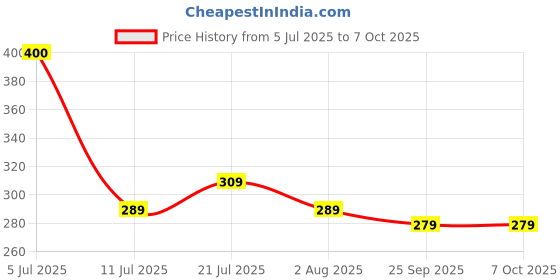 flipkart.com EVM Neo Wireless 1600 DPI Mouse Wireless Ambidextrous TouchGaming Mouse 10 Meter Range, 2.4 GHz Connectivity, Comfort Hand Grip Price History Graph from 5 Jul 2025 to 6 Oct 2025