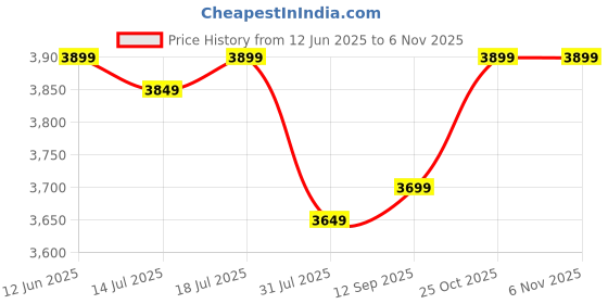 flipkart.com EVM NVMe (2242) 512 GB All in One PC's, Desktop, Laptop Black PCIe NVMe Internal Solid State Drive (SSD) (NV42/512GB) Price History Graph from 12 Jun 2025 to 6 Nov 2025