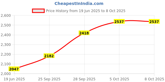 flipkart.com EVM NVME 256 GB Desktop, Laptop, Servers, Network Attached Storage, Surveillance Systems Internal Solid State Drive (SSD) (256GB M.2 NVME PCIE SSD) Price History Graph from 19 Jun 2025 to 7 Oct 2025