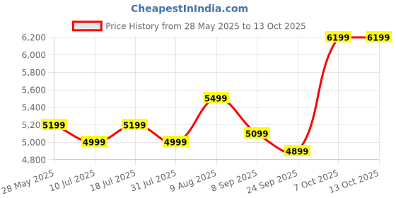 flipkart.com EVM NVMe (GEN 3) 1 TB Desktop, Laptop, All in One PC's Black PCIe NVMe Internal Solid State Drive (SSD) (EVMNV/1TB) Price History Graph from 28 May 2025 to 13 Oct 2025