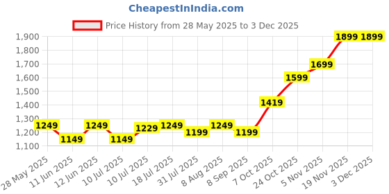flipkart.com EVM NVMe (GEN 3) 128 GB All in One PC's, Desktop, Laptop Black PCIe NVMe Internal Solid State Drive (SSD) (EVMNV-128GB) Price History Graph from 28 May 2025 to 1 Dec 2025