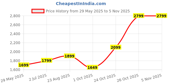 flipkart.com EVM NVMe (GEN 3) 256 GB All in One PC's, Desktop, Laptop Black PCIe NVMe Internal Solid State Drive (SSD) (EVMNV-256GB) Price History Graph from 29 May 2025 to 2 Nov 2025