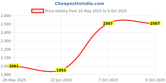 flipkart.com EVM SSD 256 GB Laptop, Desktop, All in One PC's Black M.2 Internal Solid State Drive (SSD) (SSD 256GB M.2 2280) Price History Graph from 20 May 2025 to 9 Oct 2025
