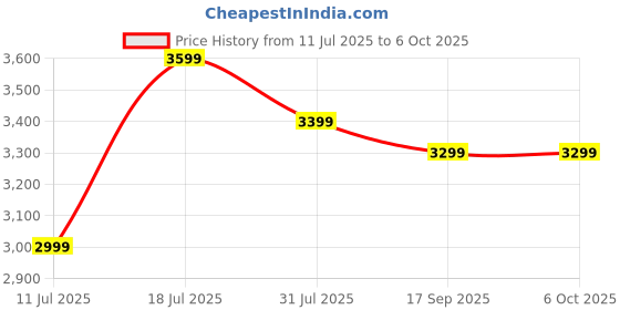 flipkart.com EVM U3 V30 512 GB TF Card Class 10 100 MB/sMemory Card Price History Graph from 11 Jul 2025 to 5 Oct 2025