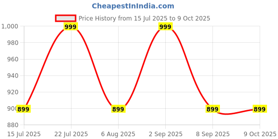 flipkart.com EVM WDKM-612 Combo Set Price History Graph from 15 Jul 2025 to 8 Oct 2025