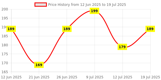flipkart.com EVM Wired 1000 DPI Mouse Wired Ambidextrous Touch Gaming Mouse 1.1m Wire, Scroll Wheel Grip, ABS Build Price History Graph from 12 Jun 2025 to 12 Jul 2025