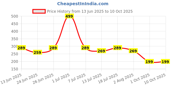 flipkart.com EVM Wired 3500 DPI RGB Gaming Mouse Wired Ambidextrous Touch Gaming Mouse 6D Buttons, Led Back Lights, Comfort Hand Grip Price History Graph from 13 Jun 2025 to 10 Oct 2025