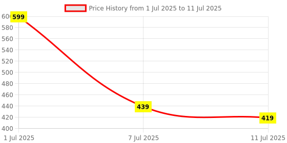 flipkart.com EVM Wired Keyboard Mouse Combo with Adjustable Height & 1000 DPI Combo Set Price History Graph from 1 Jul 2025 to 11 Jul 2025