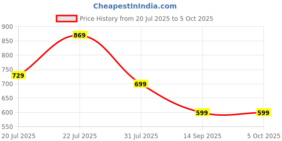flipkart.com EVM WLKM-045 & 3W042 Combo Set Price History Graph from 20 Jul 2025 to 5 Oct 2025