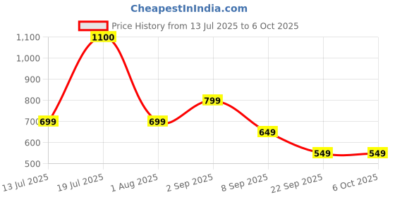 flipkart.com EVM WLKM Bluetooth Standard Multi-device Keyboard Compatible with Desktop, Laptop, Mac Compact, Wireless, Portable, 150 mah Battery Price History Graph from 13 Jul 2025 to 5 Oct 2025