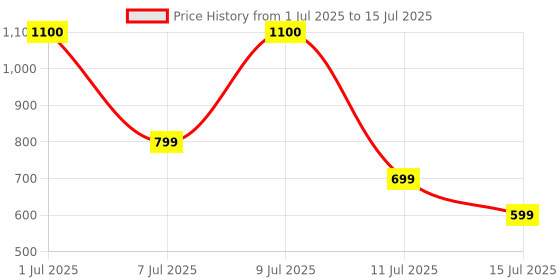 flipkart.com EVM WLKM Bluetooth Standard Multi-device Keyboard Compatible with Desktop, Laptop, Mac Compact, Wireless, Portable, 150 mah Battery Price History Graph from 1 Jul 2025 to 15 Jul 2025