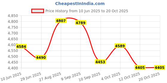 flipkart.com vidiem Evo 750 W Mixer Grinder vidiem Price History Graph from 10 Jun 2025 to 20 Oct 2025