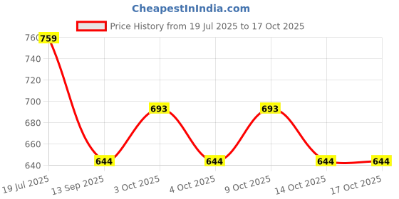 flipkart.com gm modular Evo-9W LED Emergency Bulb (Pack of 2) 4 hrs Bulb Emergency Light gm modular Price History Graph from 19 Jul 2025 to 14 Oct 2025