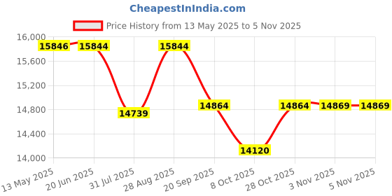 flipkart.com babolat EVO AERO UNSTRUNG Grey, Yellow, White Unstrung Tennis Racquet babolat Price History Graph from 13 May 2025 to 3 Nov 2025