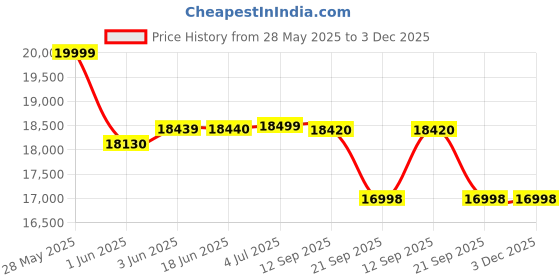 flipkart.com luminous EVO D 1050 Inverter with RC18000 ST PRO Tubular Inverter Battery luminous Price History Graph from 28 May 2025 to 2 Dec 2025