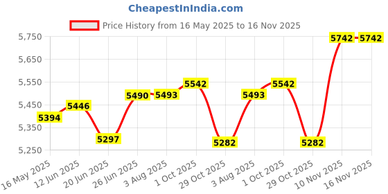 flipkart.com vidiem Evo Plus 750 W Mixer Grinder vidiem Price History Graph from 16 May 2025 to 15 Nov 2025