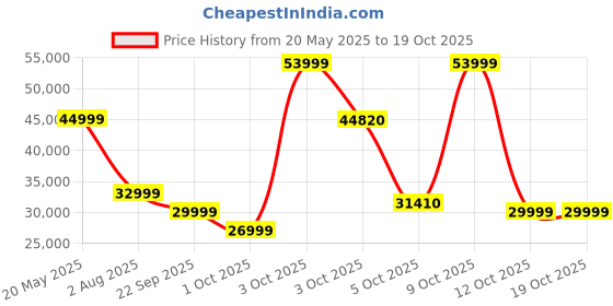 flipkart.com kuvings by kuvings EVO810 Professional Cold Press Juicer 240 W Juicer kuvings by kuvings Price History Graph from 20 May 2025 to 18 Oct 2025