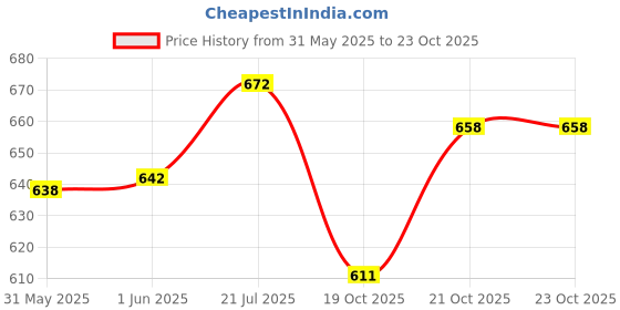 flipkart.com evocative spider man Wooden Strong Skating Board Skateboard 6 inch x 24 inch Skateboard evocative Price History Graph from 31 May 2025 to 22 Oct 2025