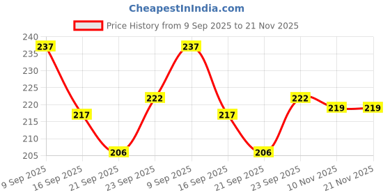 flipkart.com evoflex Empty Cutlery Box Case evoflex Price History Graph from 9 Sep 2025 to 21 Nov 2025