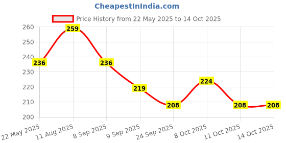flipkart.com evoflex Empty Cutlery Holder Case evoflex Price History Graph from 22 May 2025 to 14 Oct 2025